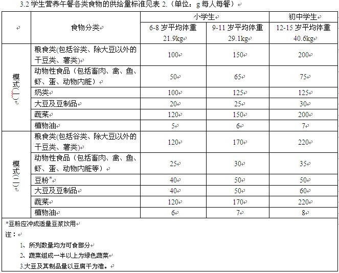 学生营养午餐各类食物的供给量标准