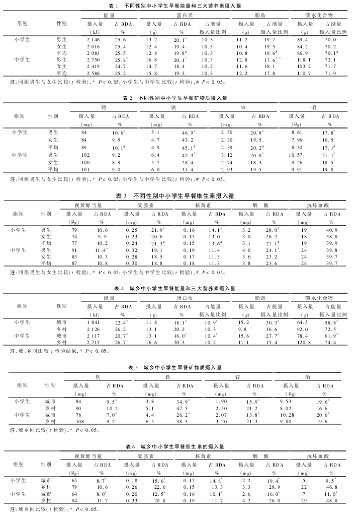 中国中小学生早餐营养素摄入量